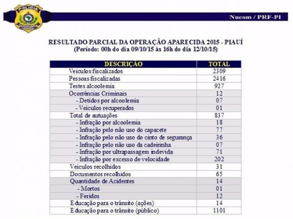 Gráfico mostra a quantidade de registros feito pela PRF.(Imagem:Divulgação/PRF)