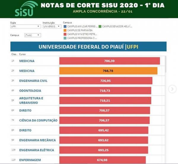 Notas de corte da Universidade Federal do Piauí (UFPI)(Imagem:Reprodução/Instagram)