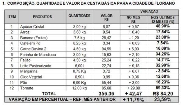 Valor da cesta básica em Floriano tem aumento de 11,79%, informa SICONFLOR.(Imagem:FlorianoNews)