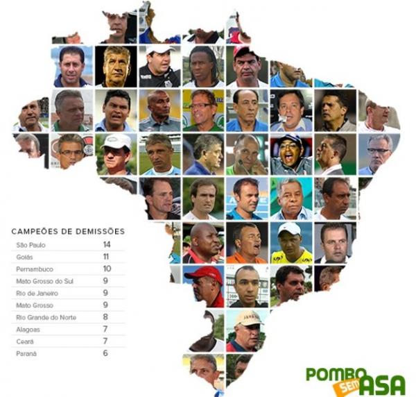 Futebol brasileiro já tem mais de 140 técnicos demitidos na temporada.(Imagem:Globoesporte.com)