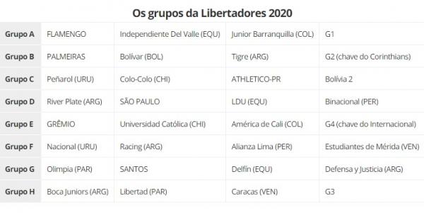 Os grupos da Libertadores 2020(Imagem:Divulgação)