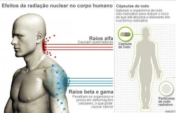 Efeito de radiação nuclear no corpo humano(Imagem:Arte/G1)