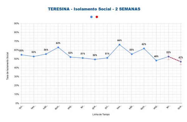 Menor índice de isolamento social(Imagem:Reprodução)