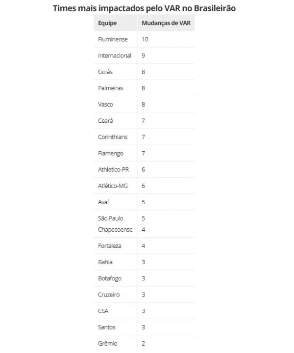 Times mais impactados pelo VAR no Brasileirão(Imagem: Espião Estatístico)