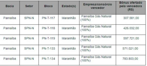 Cinco blocos da Bacia do Parnaíba são arrematados por R$ 2,7 milhões.(Imagem:Reprodução)