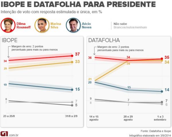 Dilma e Marina estão empatadas tecnicamente, apontam Ibope e Datafolha.(Imagem:G1.Globo.com)