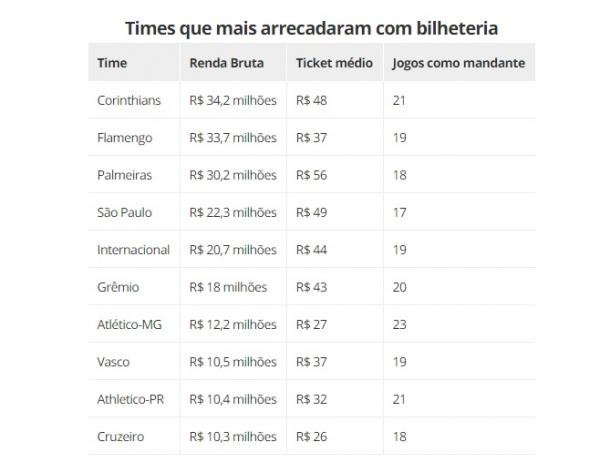 Times que mais arrecadaram com bilheteria(Imagem:GloboEsporte.com)
