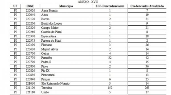 Ministério da Saúde descredencia equipes de Saúde da Família em Floriano(Imagem:Reprodução)