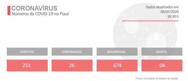 Casos de coronavírus no Piauí em 06/04/2020.(Imagem:Adelmo Paixão/G1)