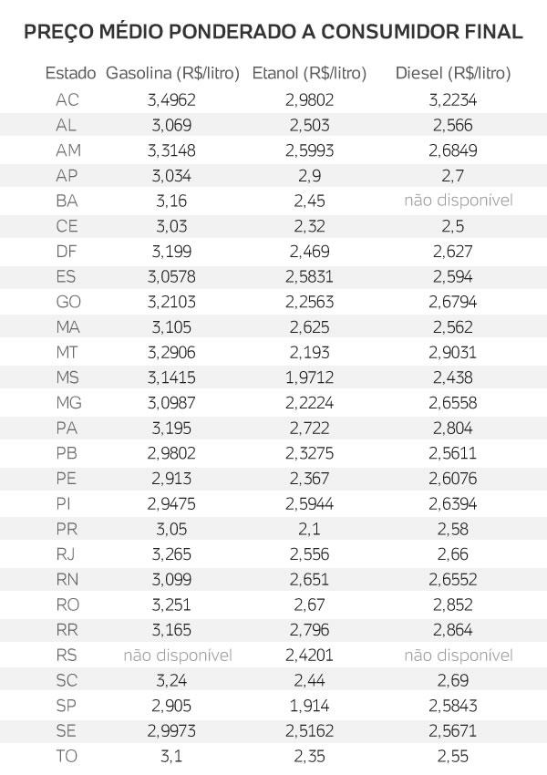 Preço da gasolina pode chegar a R$ 3,49 em todo país.(Imagem:Divulgação)