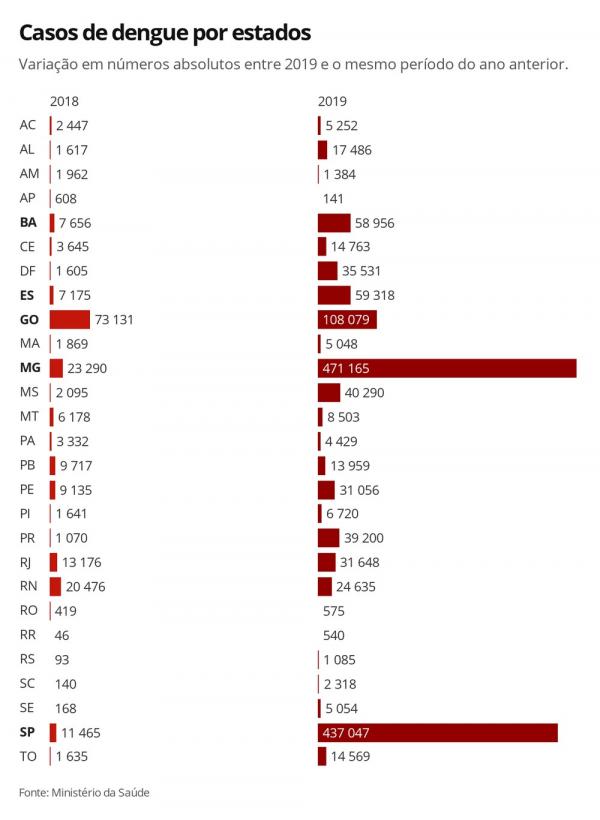 Casos de dengue registrados entre 2019 e o mesmo período de 2018; em números absolutos.(Imagem:Arte/G1)