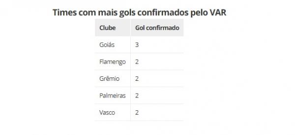 Times com mais gols confirmados pelo VAR(Imagem:Espião Estatístico)