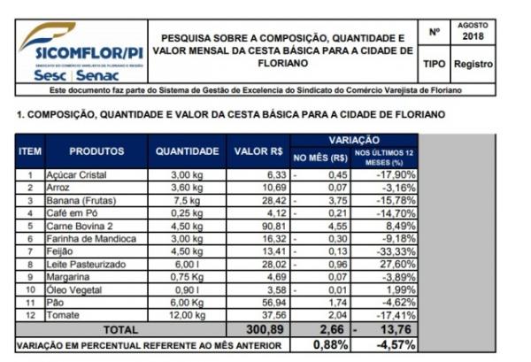 SICOMFLOR divulga pesquisa da cesta básica referente ao mês de junho.(Imagem:Divulgação)