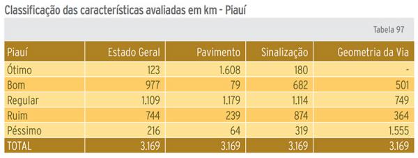 Pesquisa CNT diz que 960 km de rodovias do PI são ruins ou péssimos.(Imagem:Divulgação)