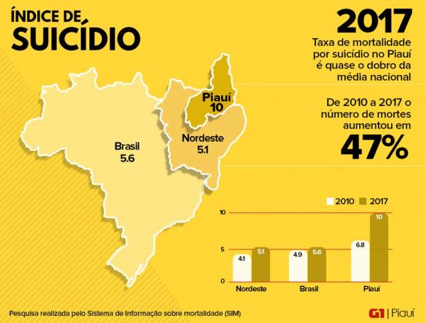 Índice de suicídio no Piauí(Imagem:Divulgação)