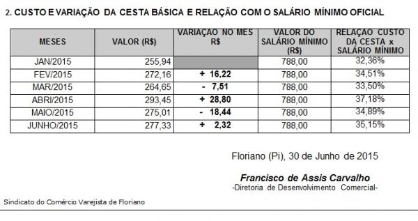 Cesta básica em Floriano tem variação de + 0,72% em comparação ao mês anterior.(Imagem:Divulgação)