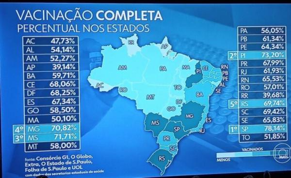 Em números globais o Piauí já aplicou 5.447.020 milhões de doses contra a Covid-19.(Imagem:Divulgação)