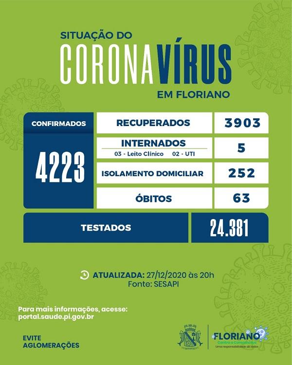 Boletim deste domingo (27) não registrou casos de Covid-19 em Floriano(Imagem:Divulgação)