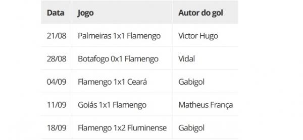 Os gols do Flamengo em seus últimos cinco jogos pelo Brasileiro.(Imagem:ge)