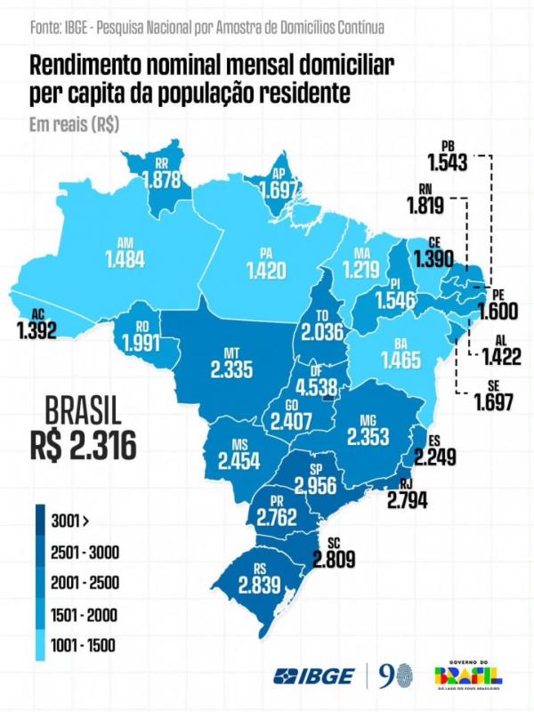 Indicador do IBGE mostra que rendimento domiciliar per capita do estado passou de R$ 1.110 em 2022 para R$ 1.546 em 2025, consolidando trajet&oacute;ria de crescimento.(Imagem:Divulga&ccedil;&atilde;o)