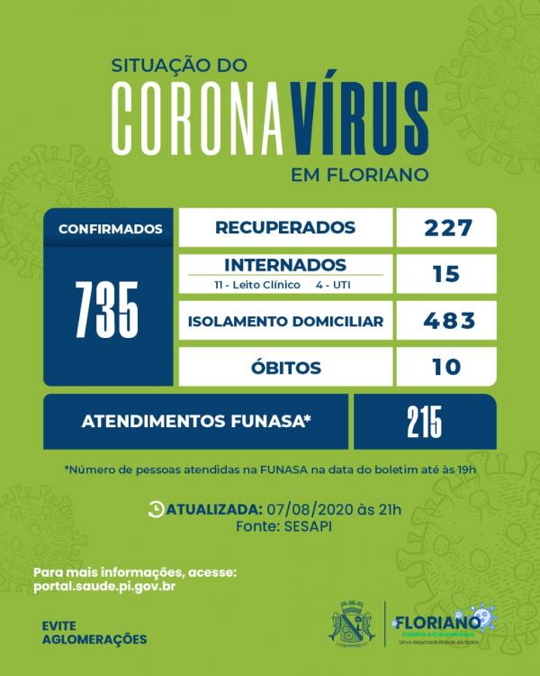 Floriano registrou mais 53 casos confirmados para COVID-19 e 6 casos recuperados.(Imagem:Divulgação)