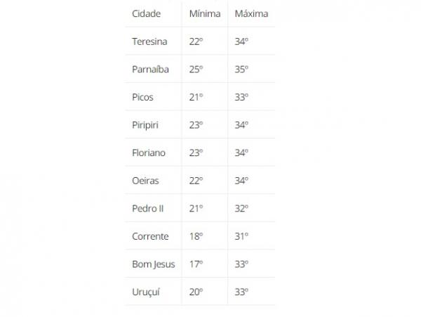 Previsão do tempo para esta segunda-feira (21).(Imagem:Inmet)