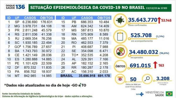 Boletim epidemiológico da covid-19.(Imagem:Ministério da Saúde)