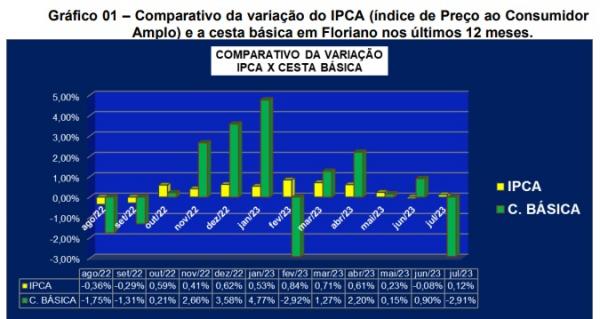 Gráfico 01 ? Comparativo da variação do IPCA (índice de Preço ao Consumidor (Imagem:Fonte: Instituto Brasileiro de Geografia e Estatís)