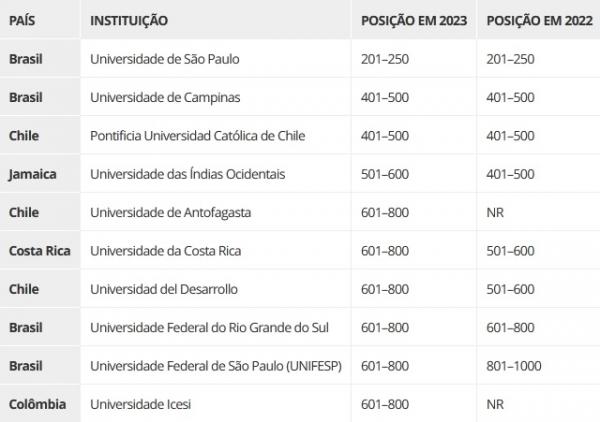 10 melhores universidades do Caribe e da América Latina 2023.(Imagem:Times Higher Education)