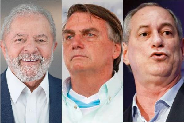 Lula tem 46%; Bolsonaro, 32% e Ciro Gomes, 9%(Imagem:Divulgação)