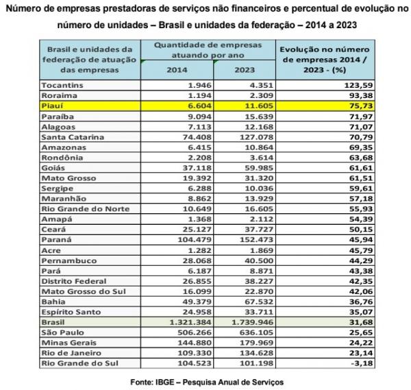 Pesquisa Anual de Serviços(Imagem:IBGE)