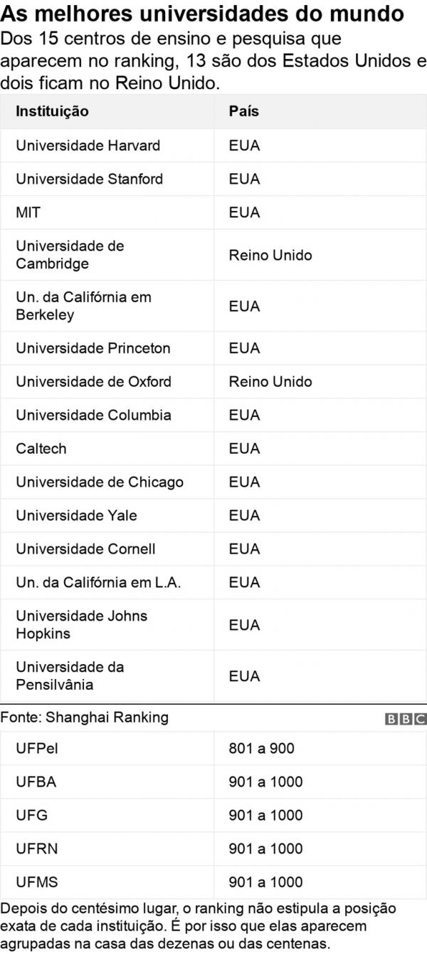 As melhores universidades do mundo. Dos 15 centros de ensino e pesquisa que aparecem no ranking, 13 são dos Estados Unidos e dois ficam no Reino Unido.(Imagem: BBC News)