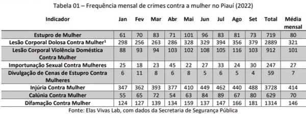  Frequência mensal de crimes contra a mulher no Piauí (2022).(Imagem:SSP-PI )