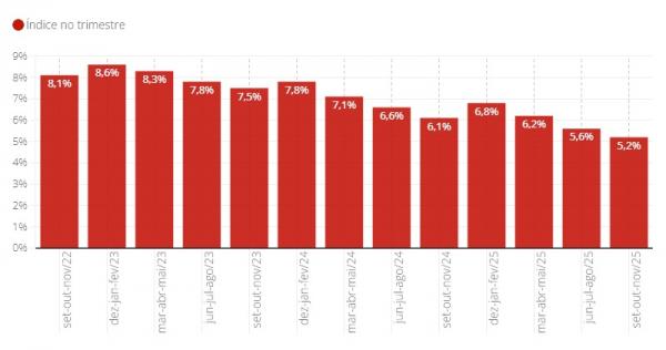 Evolu&ccedil;&atilde;o da taxa de desemprego no Brasil(Imagem:IBGE)