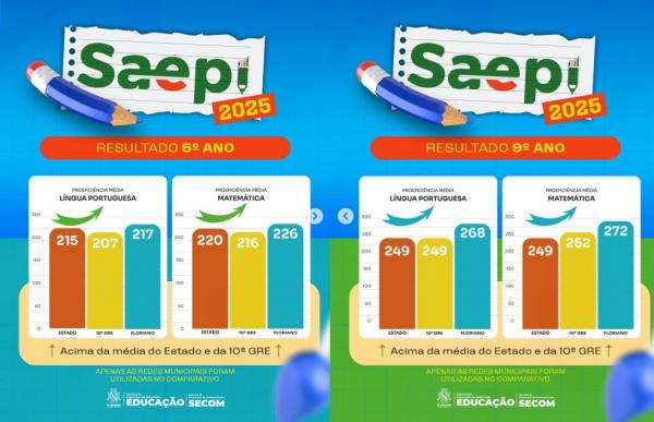  Floriano se destaca no SAEPI 2025 com desempenho acima da m&eacute;dia estadual.(Imagem:Reprodu&ccedil;&atilde;o/Instagram)