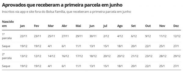 Auxílio Emergencial - aprovados que receberam a primeira parcela em junho.(Imagem:Economia G1)