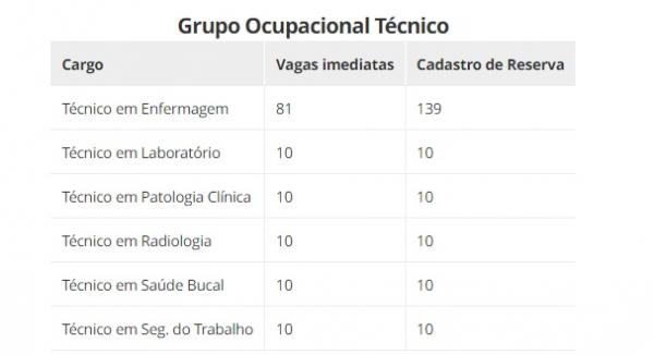 Grupo Ocupacional Técnico(Imagem:Divulgação)