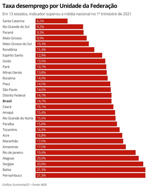 Em 12 estados, taxa de desemprego bateu recorde no 1º trimestre de 2021.(Imagem: Economia/G1)