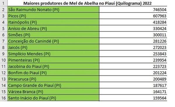 Projeto transformou a vida de 36 mil famílias de agricultores em 89 municípios do semiárido no Piauí(Imagem:Reprodução)