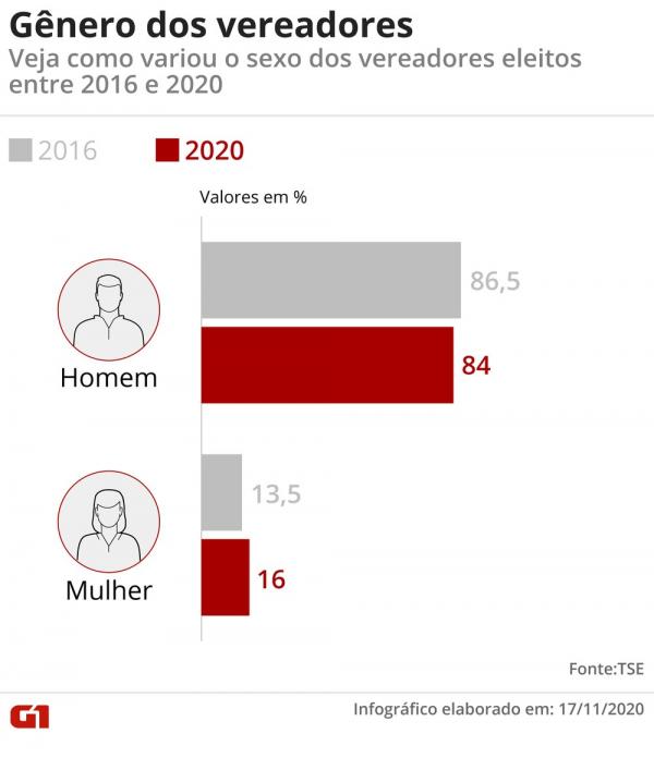 Mais de 900 cidades do país não elegeram nenhuma vereadora nas eleições deste ano e, portanto, não terão nenhuma mulher ocupando vaga nas Câmaras Municipais a partir de 2021. Já em(Imagem:Reprodução)