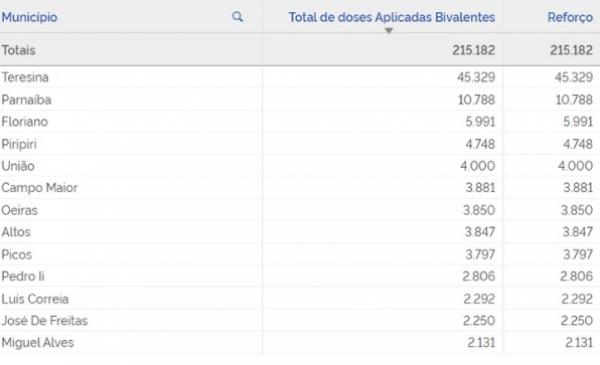 Doses aplicadas por município(Imagem:MS)