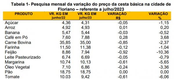 Tabela 1- Pesquisa mensal da variação do preço da cesta básica na cidade de Floriano.(Imagem:SICOMFLOR)