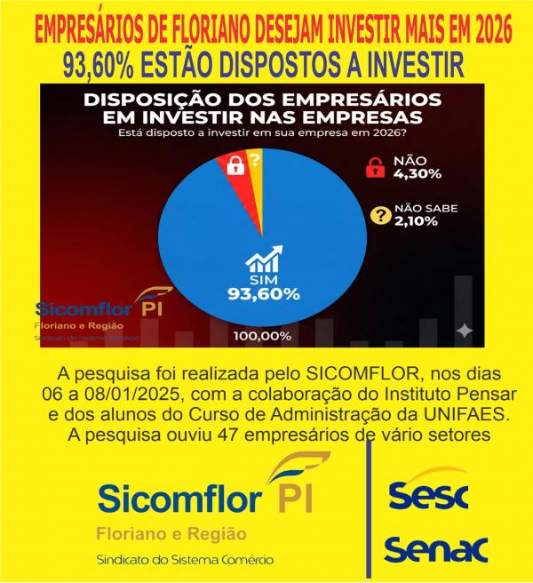 Pesquisa do SICOMFLOR aponta otimismo e disposição dos empresários de Floriano para investir em 2026.(Imagem:Divulgação)