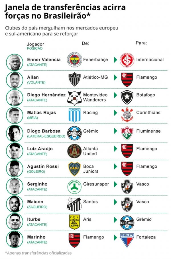  Algumas das contratações da janela.(Imagem:Editoria de Arte)