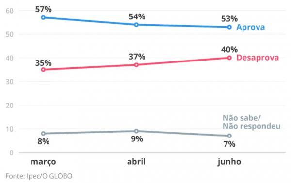  Aprovação de Lula (Imagem:Arte O Globo)