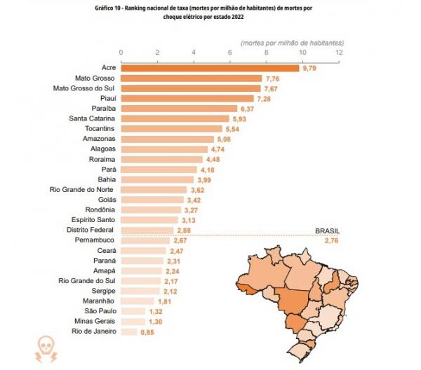 Mortes por choque elétrico por milhão de habitantes.(Imagem: Divulgação/Abracopel)