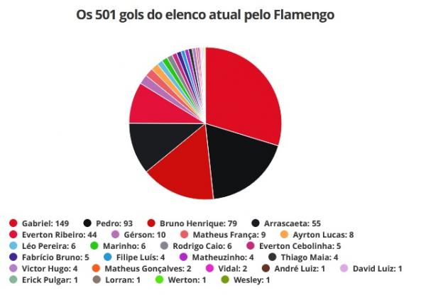 Os 501 gols do elenco atual pelo Flamengo(Imagem:Divulgação)