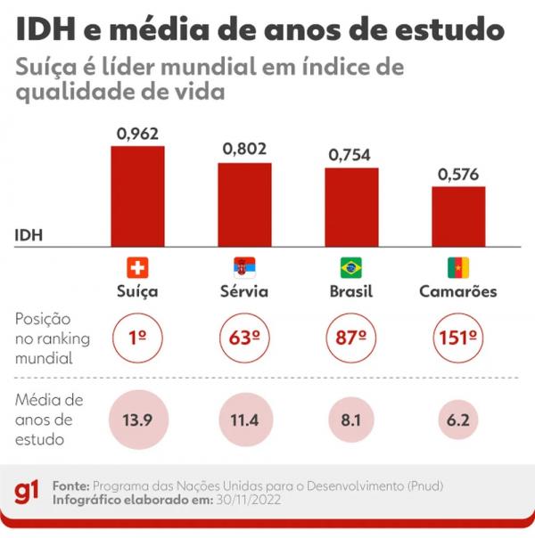  Em Camarões, alunos estudam em média por 6,2 anos. Ideal é média por volta de 12 anos.(Imagem:Arte/g1 )