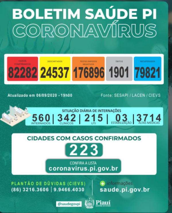 Covid: Piauí registra 8 óbitos em 24 horas e total ultrapassa 1.900(Imagem:Reprodução)
