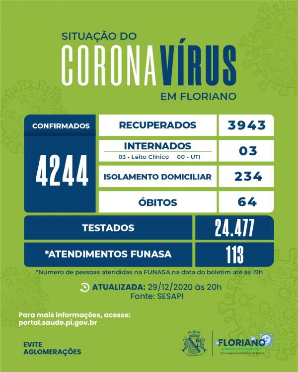 Boletim registra novo óbito e mais 20 casos de Covid-19 em Floriano.(Imagem:Divulgação)